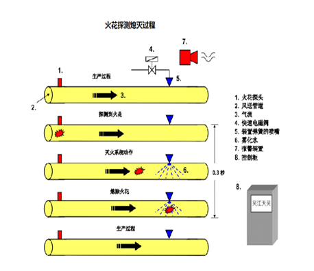 火花探测熄灭过程